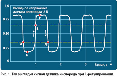 Лямбда зонд: признаки неисправности и диагностика